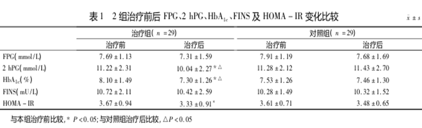 科技前沿：灵芝颗粒对2型糖尿病患者糖代谢的影响及对炎症因子的作用机制研究