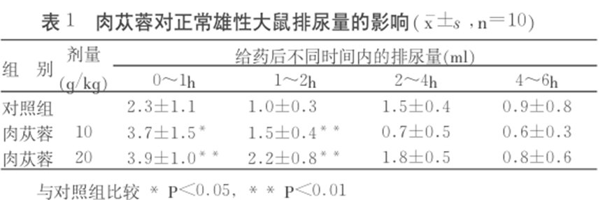 科技前沿：肉苁蓉对排尿有"双向调节"魔力！正常鼠促排尿，肾阳虚鼠减尿频！